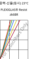 응력-신율(등시) 23°C, PLEXIGLAS® Resist zk6BR, PMMA-I, Röhm