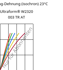Spannung-Dehnung (isochron) 23°C, Ultraform® W2320 003 TR AT, POM, BASF