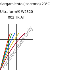 Esfuerzo-alargamiento (isocrono) 23°C, Ultraform® W2320 003 TR AT, POM, BASF