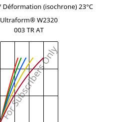 Contrainte / Déformation (isochrone) 23°C, Ultraform® W2320 003 TR AT, POM, BASF