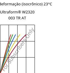 Tensão - deformação (isocrônico) 23°C, Ultraform® W2320 003 TR AT, POM, BASF