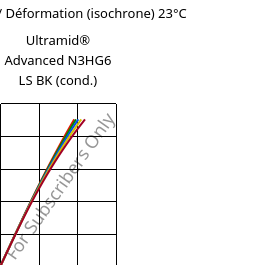 Contrainte / Déformation (isochrone) 23°C, Ultramid® Advanced N3HG6 LS BK (cond.), PA9T-GF30, BASF