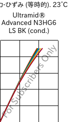  応力-ひずみ (等時的). 23°C, Ultramid® Advanced N3HG6 LS BK (調湿), PA9T-GF30, BASF
