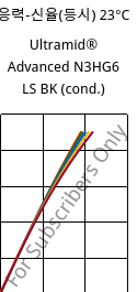 응력-신율(등시) 23°C, Ultramid® Advanced N3HG6 LS BK (응축), PA9T-GF30, BASF