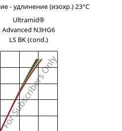 Напряжение - удлинение (изохр.) 23°C, Ultramid® Advanced N3HG6 LS BK (усл.), PA9T-GF30, BASF