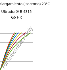 Esfuerzo-alargamiento (isocrono) 23°C, Ultradur® B 4315 G6 HR, PBT-I-GF30, BASF