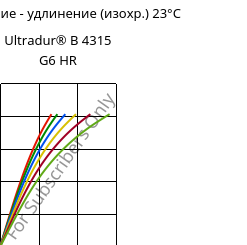 Напряжение - удлинение (изохр.) 23°C, Ultradur® B 4315 G6 HR, PBT-I-GF30, BASF