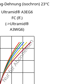 Spannung-Dehnung (isochron) 23°C, Ultramid® A3EG6 FC (feucht), PA66-GF30, BASF