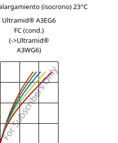 Esfuerzo-alargamiento (isocrono) 23°C, Ultramid® A3EG6 FC (Cond), PA66-GF30, BASF