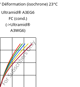 Contrainte / Déformation (isochrone) 23°C, Ultramid® A3EG6 FC (cond.), PA66-GF30, BASF