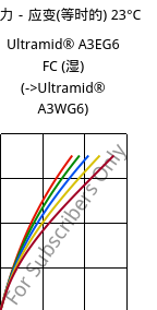 应力－应变(等时的) 23°C, Ultramid® A3EG6 FC (状况), PA66-GF30, BASF