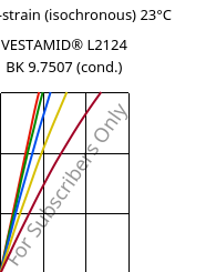 Stress-strain (isochronous) 23°C, VESTAMID® L2124 BK 9.7507 (cond.), PA12, Evonik