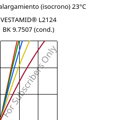 Esfuerzo-alargamiento (isocrono) 23°C, VESTAMID® L2124 BK 9.7507 (Cond), PA12, Evonik