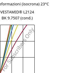 Sforzi-deformazioni (isocrona) 23°C, VESTAMID® L2124 BK 9.7507 (cond.), PA12, Evonik