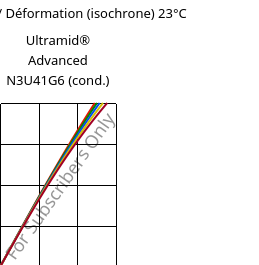 Contrainte / Déformation (isochrone) 23°C, Ultramid® Advanced N3U41G6 (cond.), PA9T-GF30 FR(40), BASF