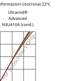 Sforzi-deformazioni (isocrona) 23°C, Ultramid® Advanced N3U41G6 (cond.), PA9T-GF30 FR(40), BASF