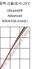 응력-신율(등시) 23°C, Ultramid® Advanced N3U41G6 (응축), PA9T-GF30 FR(40), BASF