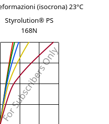 Sforzi-deformazioni (isocrona) 23°C, Styrolution® PS 168N, PS, INEOS Styrolution