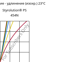Напряжение - удлинение (изохр.) 23°C, Styrolution® PS 454N, PS-I, INEOS Styrolution
