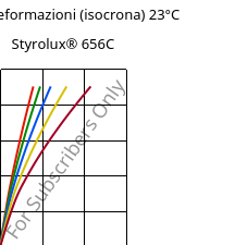 Sforzi-deformazioni (isocrona) 23°C, Styrolux® 656C, SB, INEOS Styrolution