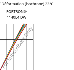 Contrainte / Déformation (isochrone) 23°C, FORTRON® 1140L4 DW, PPS-GF40, Celanese