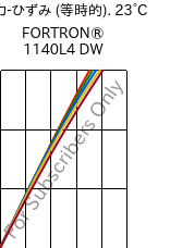  応力-ひずみ (等時的). 23°C, FORTRON® 1140L4 DW, PPS-GF40, Celanese