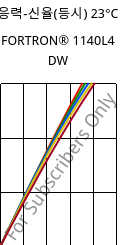 응력-신율(등시) 23°C, FORTRON® 1140L4 DW, PPS-GF40, Celanese