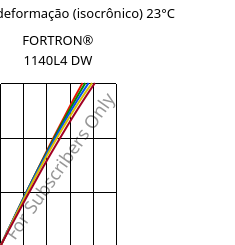 Tensão - deformação (isocrônico) 23°C, FORTRON® 1140L4 DW, PPS-GF40, Celanese