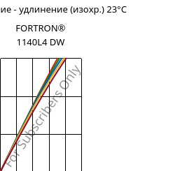 Напряжение - удлинение (изохр.) 23°C, FORTRON® 1140L4 DW, PPS-GF40, Celanese