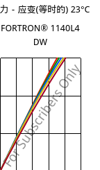 应力－应变(等时的) 23°C, FORTRON® 1140L4 DW, PPS-GF40, Celanese