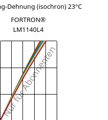 Spannung-Dehnung (isochron) 23°C, FORTRON® LM1140L4, PPS-GF40, Celanese