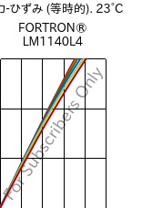  応力-ひずみ (等時的). 23°C, FORTRON® LM1140L4, PPS-GF40, Celanese
