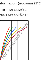 Sforzi-deformazioni (isocrona) 23°C, HOSTAFORM® C 9021 SW XAP®2 LS, POM, Celanese