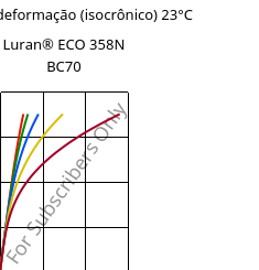 Tensão - deformação (isocrônico) 23°C, Luran® ECO 358N BC70, SAN, INEOS Styrolution