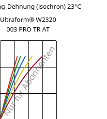 Spannung-Dehnung (isochron) 23°C, Ultraform® W2320 003 PRO TR AT, POM, BASF