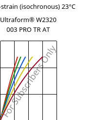 Stress-strain (isochronous) 23°C, Ultraform® W2320 003 PRO TR AT, POM, BASF