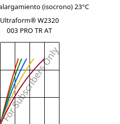 Esfuerzo-alargamiento (isocrono) 23°C, Ultraform® W2320 003 PRO TR AT, POM, BASF