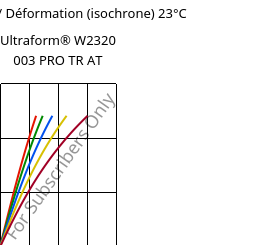 Contrainte / Déformation (isochrone) 23°C, Ultraform® W2320 003 PRO TR AT, POM, BASF