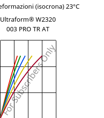 Sforzi-deformazioni (isocrona) 23°C, Ultraform® W2320 003 PRO TR AT, POM, BASF