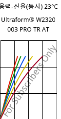 응력-신율(등시) 23°C, Ultraform® W2320 003 PRO TR AT, POM, BASF