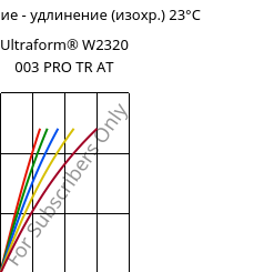 Напряжение - удлинение (изохр.) 23°C, Ultraform® W2320 003 PRO TR AT, POM, BASF