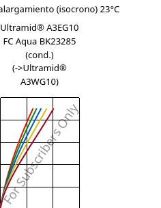 Esfuerzo-alargamiento (isocrono) 23°C, Ultramid® A3EG10 FC Aqua BK23285 (Cond), PA66-GF50, BASF