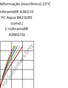 Tensão - deformação (isocrônico) 23°C, Ultramid® A3EG10 FC Aqua BK23285 (cond.), PA66-GF50, BASF