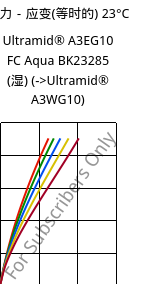 应力－应变(等时的) 23°C, Ultramid® A3EG10 FC Aqua BK23285 (状况), PA66-GF50, BASF