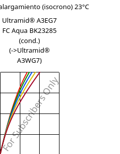 Esfuerzo-alargamiento (isocrono) 23°C, Ultramid® A3EG7 FC Aqua BK23285 (Cond), PA66-GF35, BASF