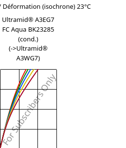 Contrainte / Déformation (isochrone) 23°C, Ultramid® A3EG7 FC Aqua BK23285 (cond.), PA66-GF35, BASF