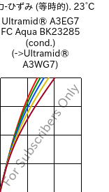  応力-ひずみ (等時的). 23°C, Ultramid® A3EG7 FC Aqua BK23285 (調湿), PA66-GF35, BASF