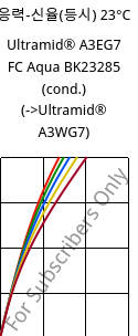 응력-신율(등시) 23°C, Ultramid® A3EG7 FC Aqua BK23285 (응축), PA66-GF35, BASF