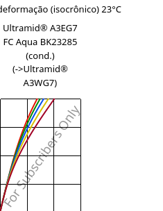 Tensão - deformação (isocrônico) 23°C, Ultramid® A3EG7 FC Aqua BK23285 (cond.), PA66-GF35, BASF