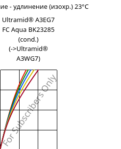 Напряжение - удлинение (изохр.) 23°C, Ultramid® A3EG7 FC Aqua BK23285 (усл.), PA66-GF35, BASF